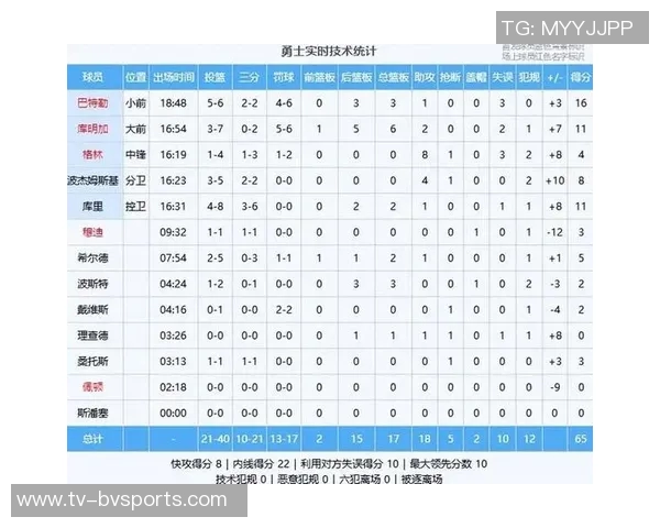 勇士在卡巴配外线阵容中展现绝对优势8分半内打出27-14的精彩表现 勇士在卡巴配外线阵容中展现绝对优势8分半内打出27-14的精彩表现