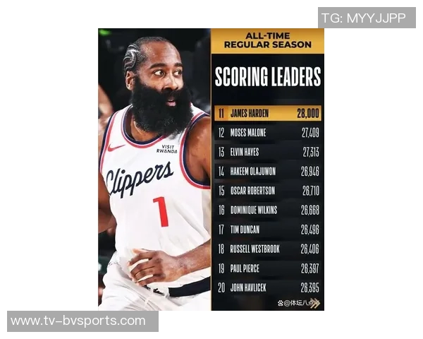 哈登生涯得分逼近28000分即将成为NBA历史第11位28000分先生 哈登生涯得分逼近28000分即将成为NBA历史第11位28000分先生